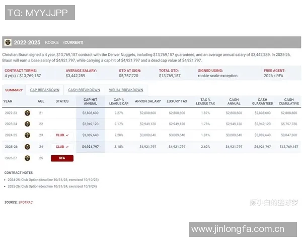 薪资专家重申预测掘金与布劳恩达成五年续约协议总额1265亿